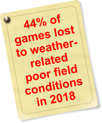 44% of games lost to weather-related poor field conditions in 2018