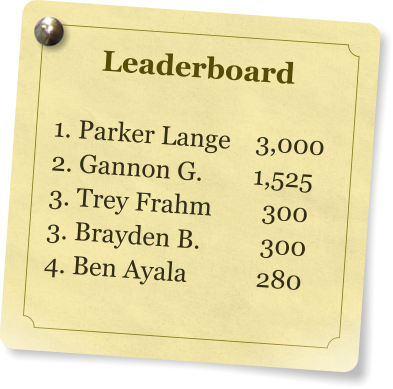 Leaderboard  1. Parker Lange    3,000 2. Gannon G.        1,525 3. Trey Frahm        300 3. Brayden B.	    300 4. Ben Ayala           280